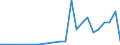 Flow: Exports / Measure: Values / Partner Country: World / Reporting Country: Hungary