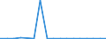 Flow: Exports / Measure: Values / Partner Country: World / Reporting Country: Luxembourg