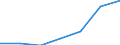 Flow: Exports / Measure: Values / Partner Country: World / Reporting Country: Sweden