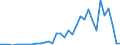 Flow: Exports / Measure: Values / Partner Country: World / Reporting Country: Turkey