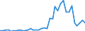 Flow: Exports / Measure: Values / Partner Country: World / Reporting Country: USA incl. PR. & Virgin Isds.