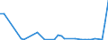 Flow: Exports / Measure: Values / Partner Country: World / Reporting Country: Canada