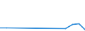 Flow: Exports / Measure: Values / Partner Country: World / Reporting Country: Estonia