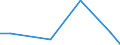 Flow: Exports / Measure: Values / Partner Country: World / Reporting Country: Latvia