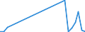 Flow: Exports / Measure: Values / Partner Country: World / Reporting Country: Lithuania