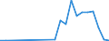 Flow: Exports / Measure: Values / Partner Country: World / Reporting Country: Slovenia