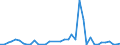 Flow: Exports / Measure: Values / Partner Country: Germany / Reporting Country: Netherlands
