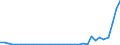 Flow: Exports / Measure: Values / Partner Country: World / Reporting Country: Chile