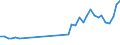 Flow: Exports / Measure: Values / Partner Country: World / Reporting Country: Denmark