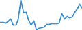 Flow: Exports / Measure: Values / Partner Country: World / Reporting Country: Germany