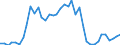 Flow: Exports / Measure: Values / Partner Country: World / Reporting Country: Ireland