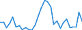 Flow: Exports / Measure: Values / Partner Country: World / Reporting Country: Latvia