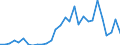 Flow: Exports / Measure: Values / Partner Country: World / Reporting Country: Lithuania