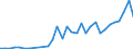 Flow: Exports / Measure: Values / Partner Country: World / Reporting Country: Poland