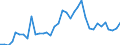 Flow: Exports / Measure: Values / Partner Country: World / Reporting Country: Sweden