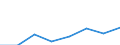 Flow: Exports / Measure: Values / Partner Country: China / Reporting Country: EU 28-Extra EU