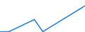 Flow: Exports / Measure: Values / Partner Country: World / Reporting Country: Lithuania