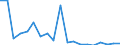 Flow: Exports / Measure: Values / Partner Country: World / Reporting Country: Switzerland incl. Liechtenstein