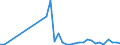 Flow: Exports / Measure: Values / Partner Country: World / Reporting Country: Australia