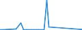 Flow: Exports / Measure: Values / Partner Country: World / Reporting Country: Finland