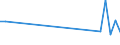 Flow: Exports / Measure: Values / Partner Country: World / Reporting Country: Hungary