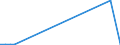 Flow: Exports / Measure: Values / Partner Country: World / Reporting Country: Latvia