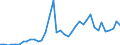 Flow: Exports / Measure: Values / Partner Country: World / Reporting Country: Netherlands