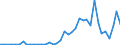 Flow: Exports / Measure: Values / Partner Country: World / Reporting Country: Spain