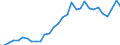 Flow: Exports / Measure: Values / Partner Country: World / Reporting Country: Belgium