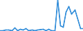 Flow: Exports / Measure: Values / Partner Country: World / Reporting Country: Chile