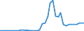 Flow: Exports / Measure: Values / Partner Country: World / Reporting Country: Denmark