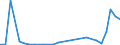 Flow: Exports / Measure: Values / Partner Country: World / Reporting Country: Estonia