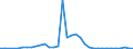 Flow: Exports / Measure: Values / Partner Country: World / Reporting Country: Finland