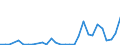 Flow: Exports / Measure: Values / Partner Country: World / Reporting Country: Lithuania