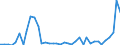 Flow: Exports / Measure: Values / Partner Country: World / Reporting Country: Portugal