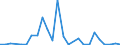 Flow: Exports / Measure: Values / Partner Country: World / Reporting Country: Slovakia