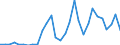 Flow: Exports / Measure: Values / Partner Country: World / Reporting Country: Slovenia