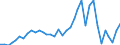 Flow: Exports / Measure: Values / Partner Country: World / Reporting Country: Sweden