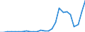 Flow: Exports / Measure: Values / Partner Country: World / Reporting Country: Turkey