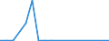 Flow: Exports / Measure: Values / Partner Country: Netherlands / Reporting Country: Denmark