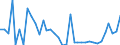 Flow: Exports / Measure: Values / Partner Country: Netherlands / Reporting Country: France incl. Monaco & overseas