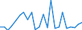 Flow: Exports / Measure: Values / Partner Country: Netherlands / Reporting Country: Germany