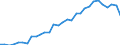 Flow: Exports / Measure: Values / Partner Country: World / Reporting Country: Belgium