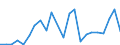 Flow: Exports / Measure: Values / Partner Country: World / Reporting Country: Estonia