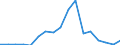 Flow: Exports / Measure: Values / Partner Country: World / Reporting Country: Lithuania