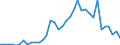 Handelsstrom: Exporte / Maßeinheit: Werte / Partnerland: World / Meldeland: Australia