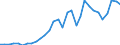 Handelsstrom: Exporte / Maßeinheit: Werte / Partnerland: World / Meldeland: Belgium