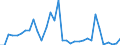 Handelsstrom: Exporte / Maßeinheit: Werte / Partnerland: World / Meldeland: Chile