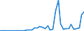 Handelsstrom: Exporte / Maßeinheit: Werte / Partnerland: World / Meldeland: Finland