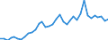 Flow: Exports / Measure: Values / Partner Country: World / Reporting Country: France incl. Monaco & overseas